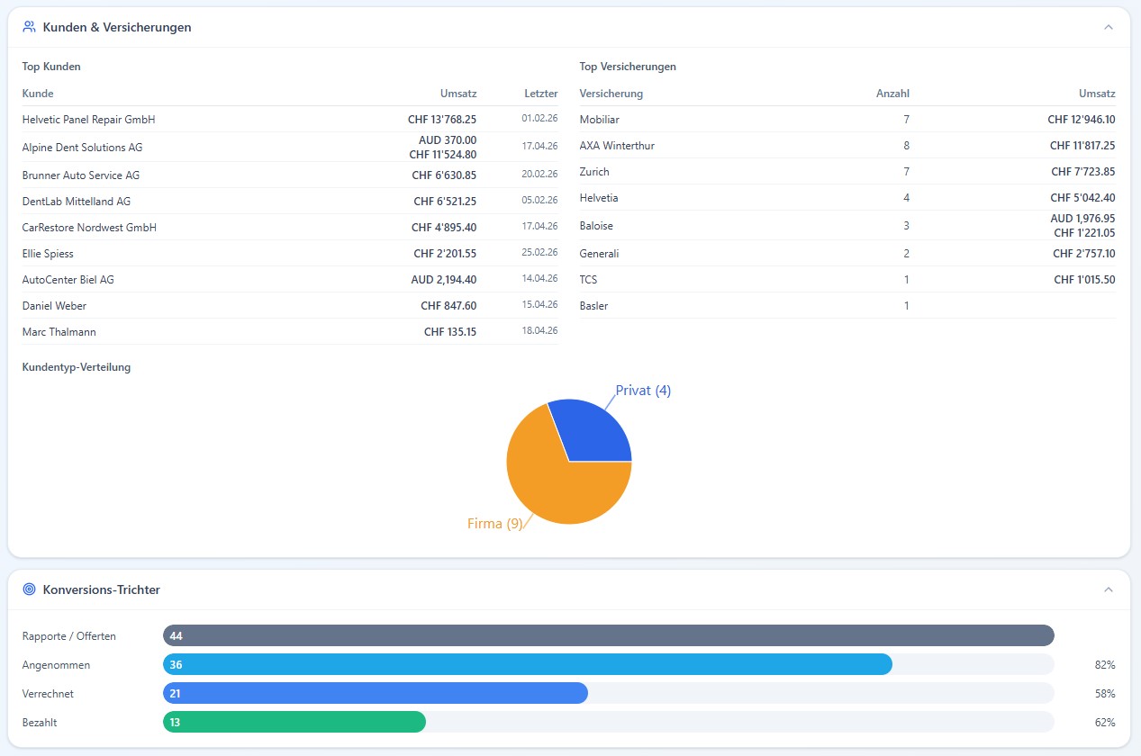 Top customers & conversion funnel